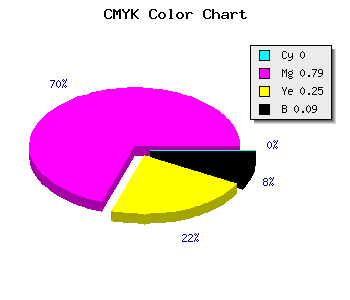 CMYK background color #E731AD code